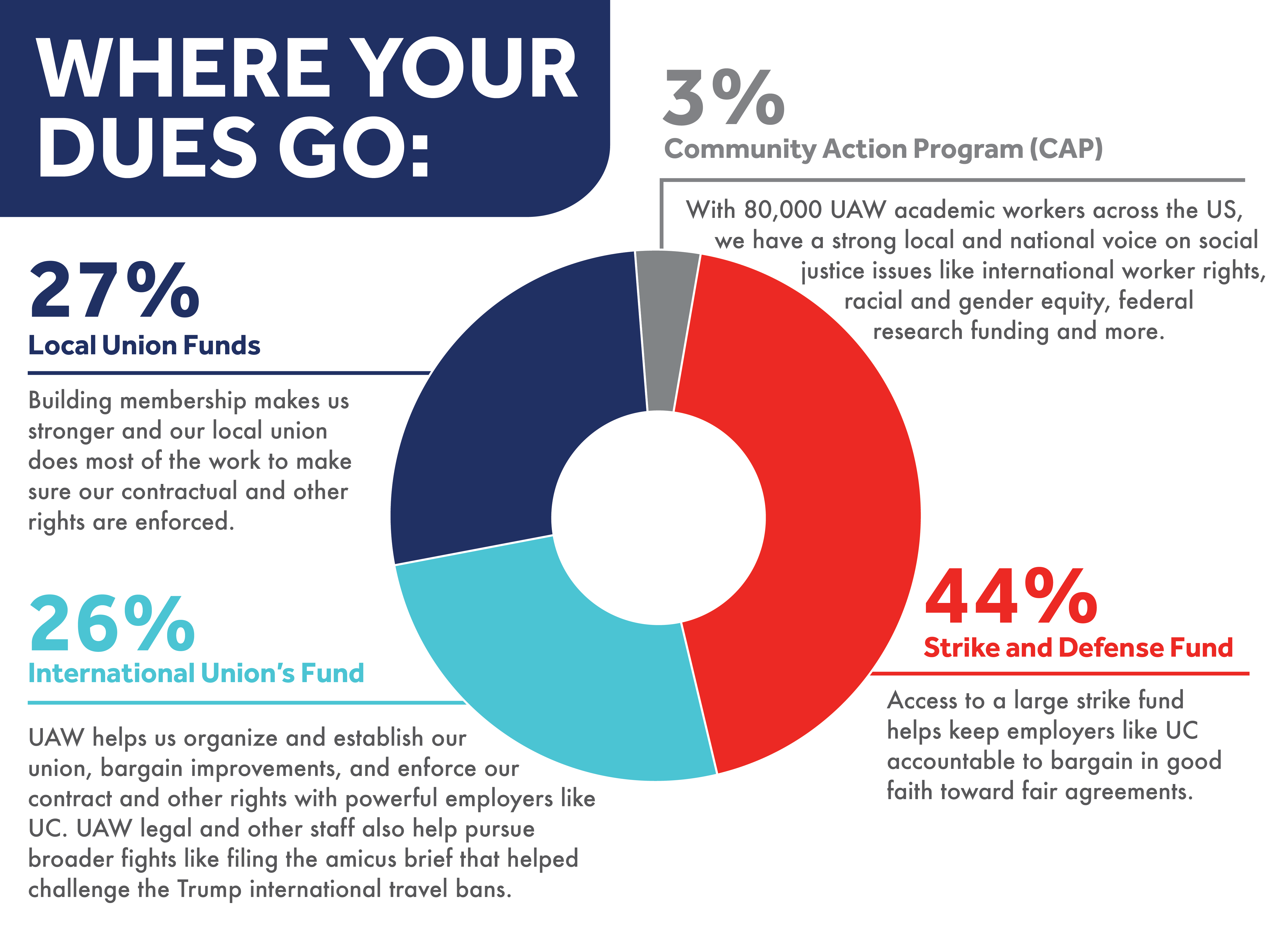 FAQs + What to do about NYU's faulty FICA taxes – GSOC-UAW Local